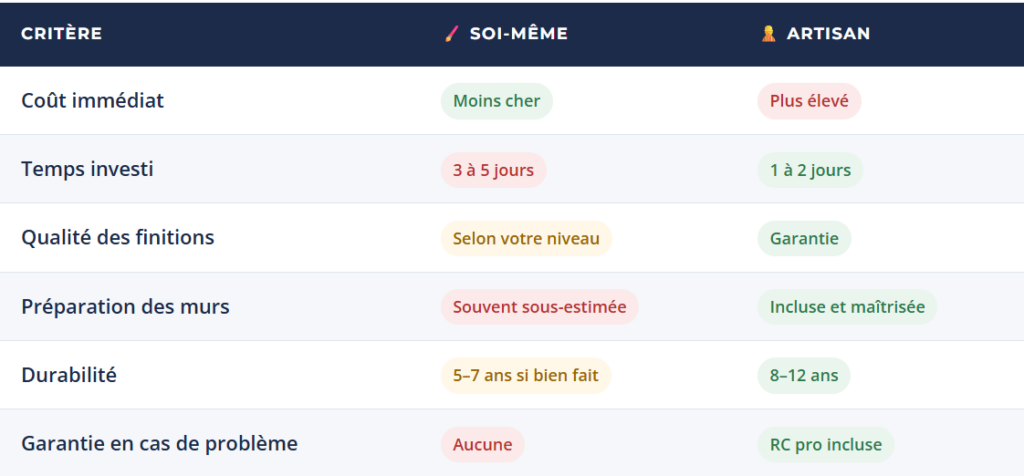 peindre sois meme ou le faire par un artisan peintre