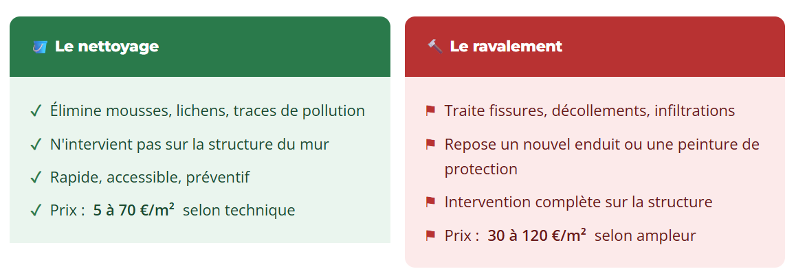 ravalement ou nettoyage
